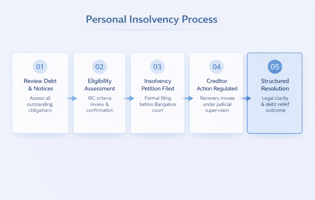 The IBC process: from debt review and eligibility assessment through to structured resolution in Bangalore courts. · Replace with a photo of legal consultation, documents, or court exterior. Alt: "Legal documents and insolvency petition filing process in Bangalore court — IBC 2016"